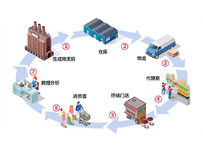 二維碼防竄貨系統(tǒng)帶來了哪些作用？
